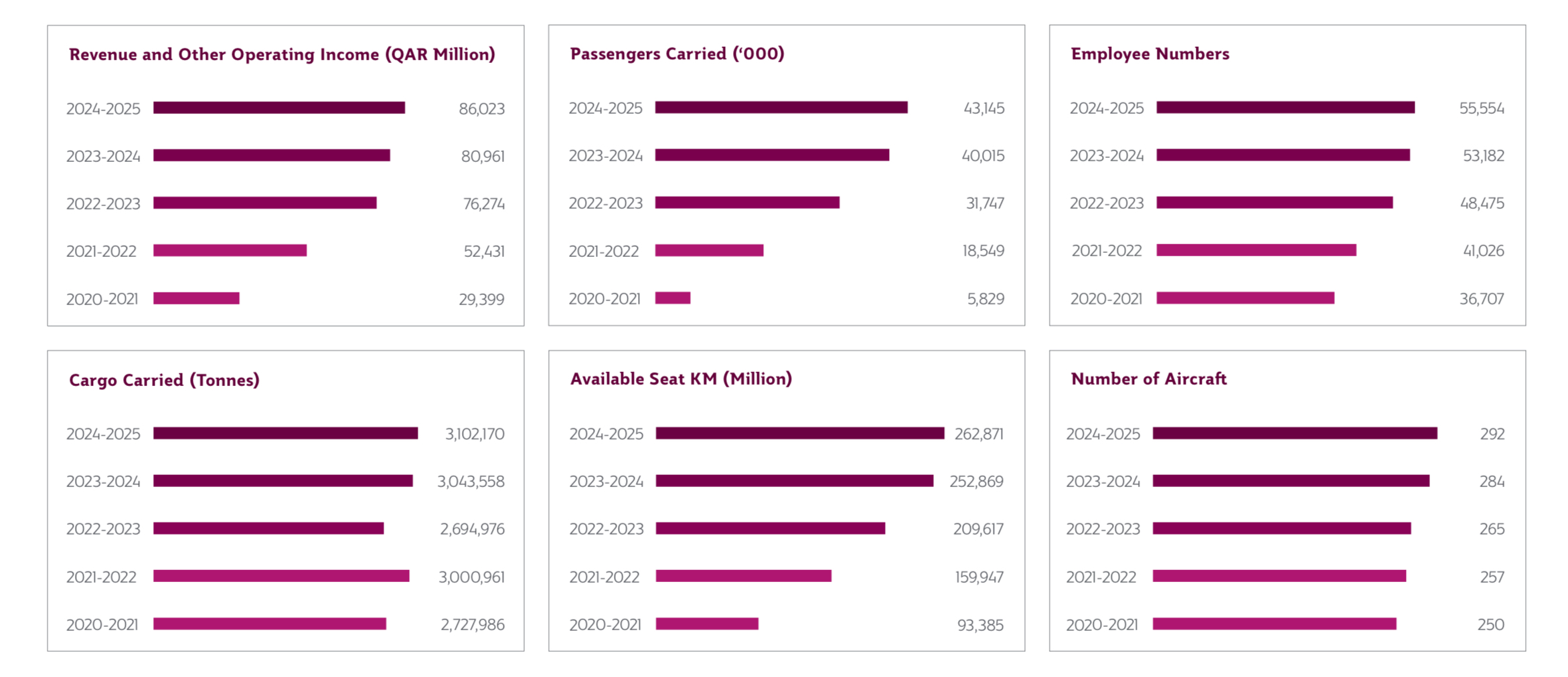 Principales indicadores de Qatar Airways - Año fiscal 2024/2025