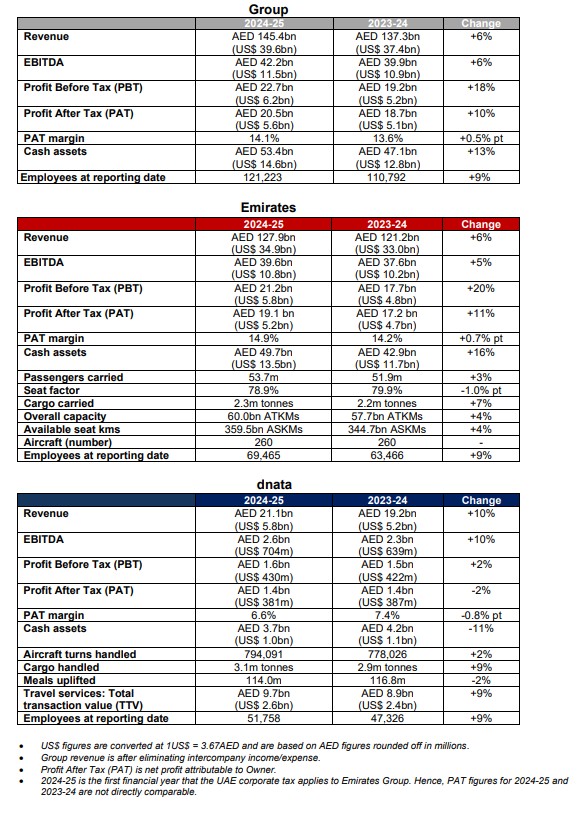 Principales resultados operativos y financieros de Emirates Group - Año fiscal 2024/2025