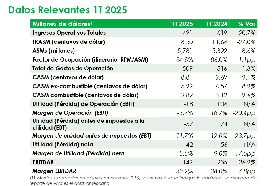 Reporte del 1T 2025 - Viva