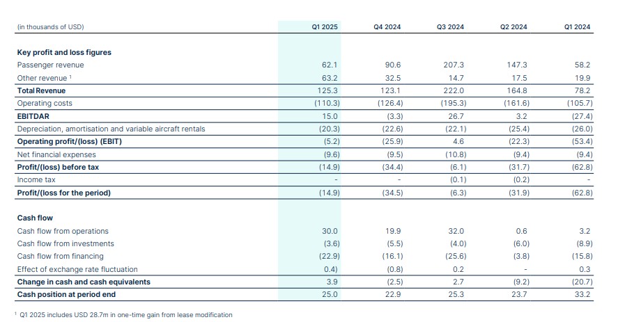 Resultados financieros de Norse Atlantic en el primer trimestre de 2025