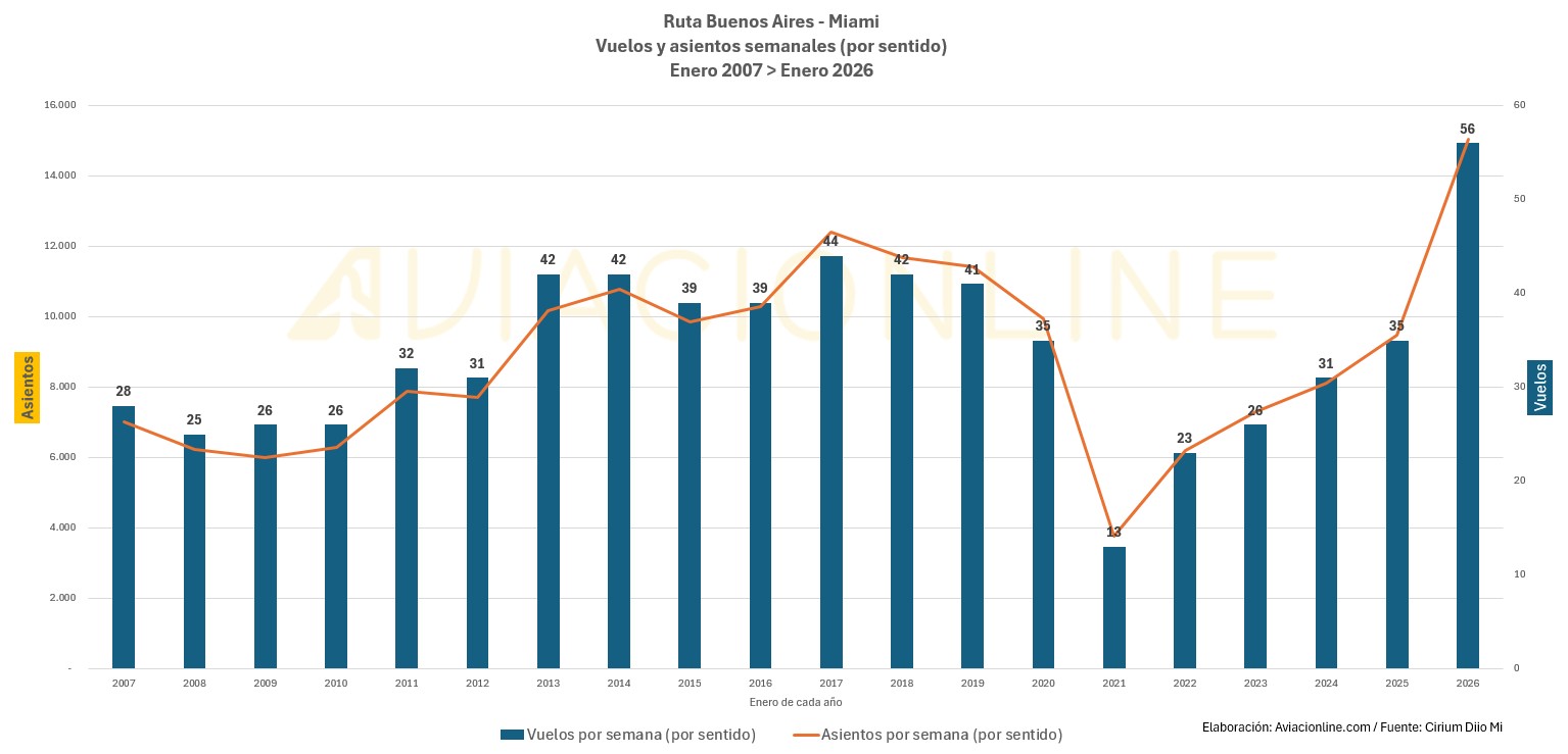 Ruta Buenos Aires - Miami (Oferta de asientos y vuelos - Mes de enero - 2007 a 2026)