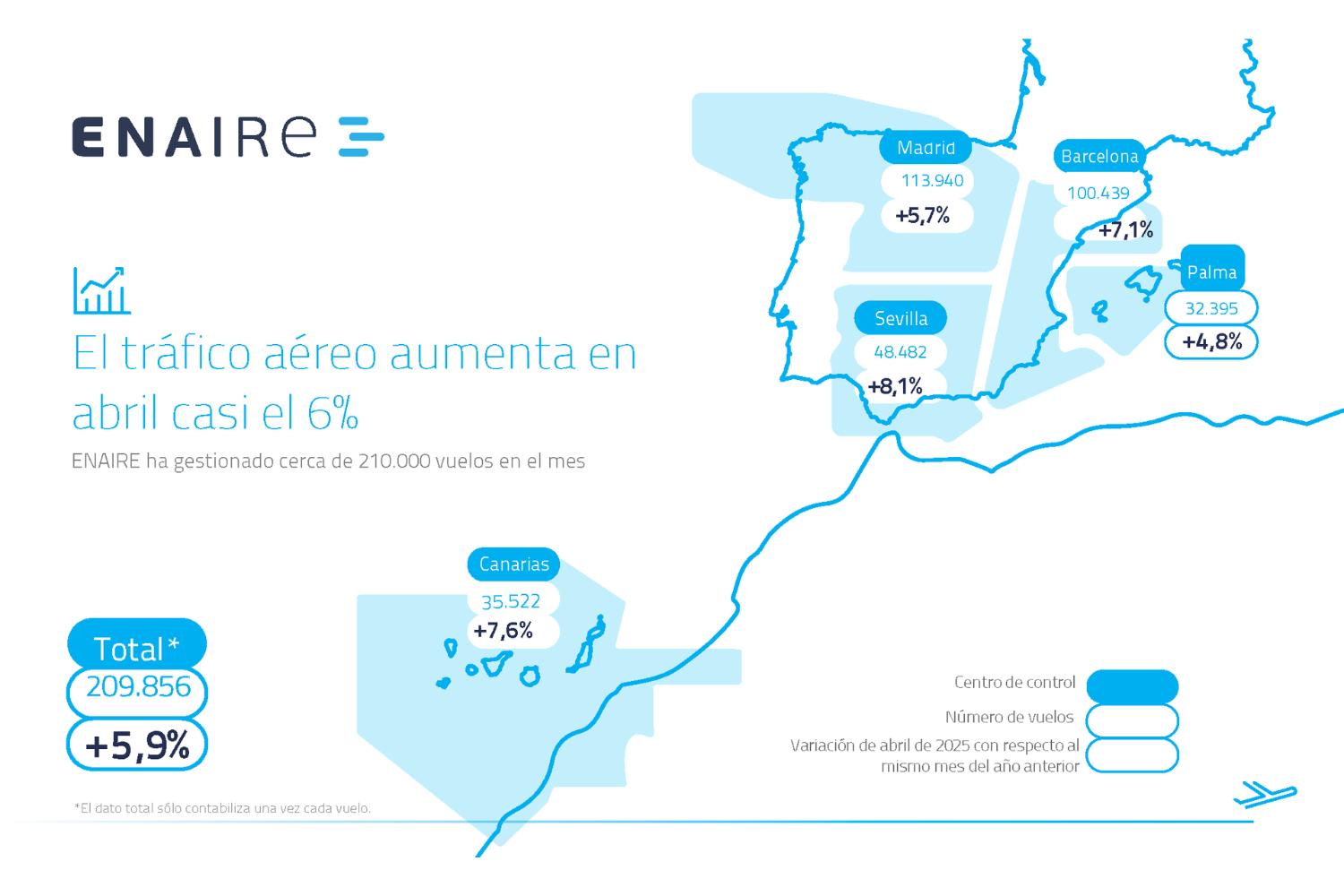 Vuelos gestionados por ENAIRE en abril de 2025