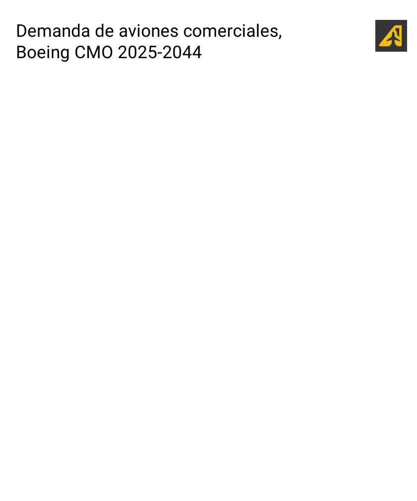 Boeing CMO 2025-2044
