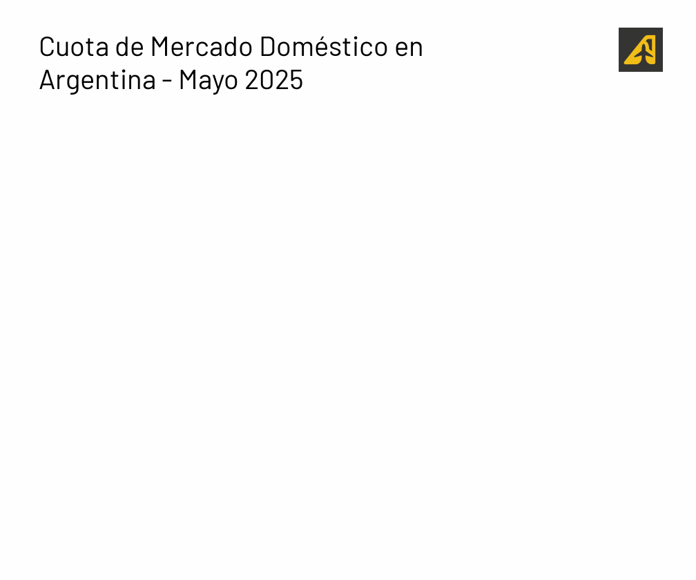 Cuota de mercado doméstico Argentina - Mayo 2025