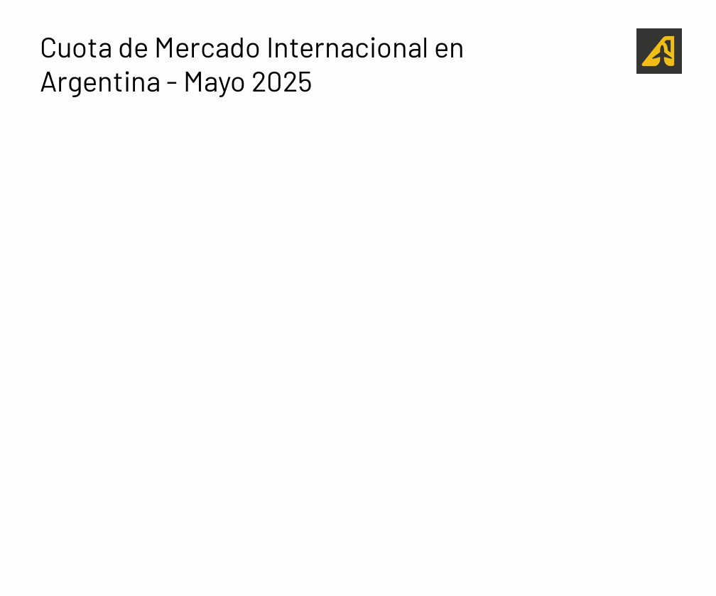 Cuota de mercado internacional Argentina - Mayo 2025