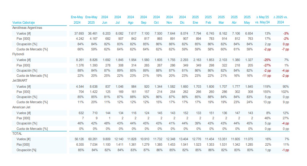 Datos del mercado de cabotaje argentino - Mayo 2025 (Fuente: ANAC)