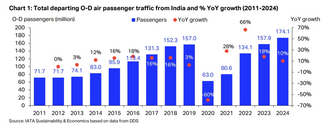 Evolución del tráfico de pasajeros en India - 2011 - 2024