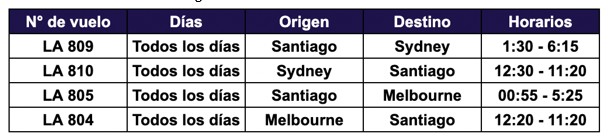 Horarios de vuelo de LATAM a Australia