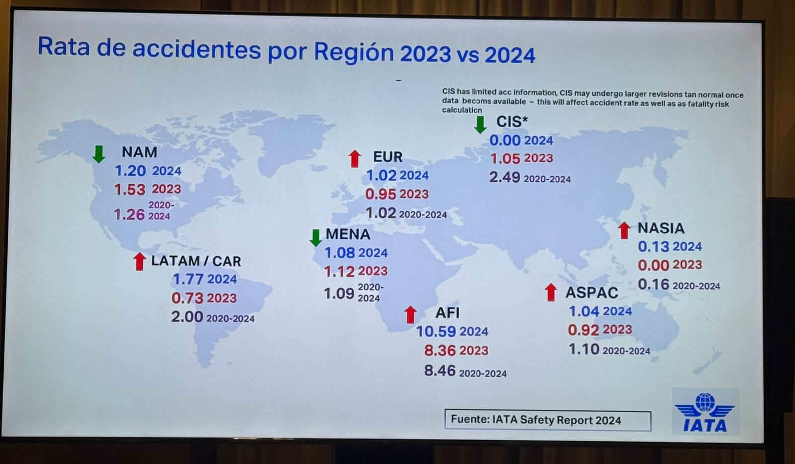 IATA