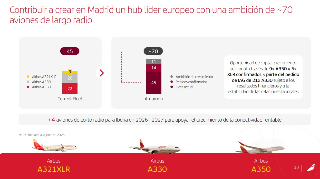 Iberia evolución flota