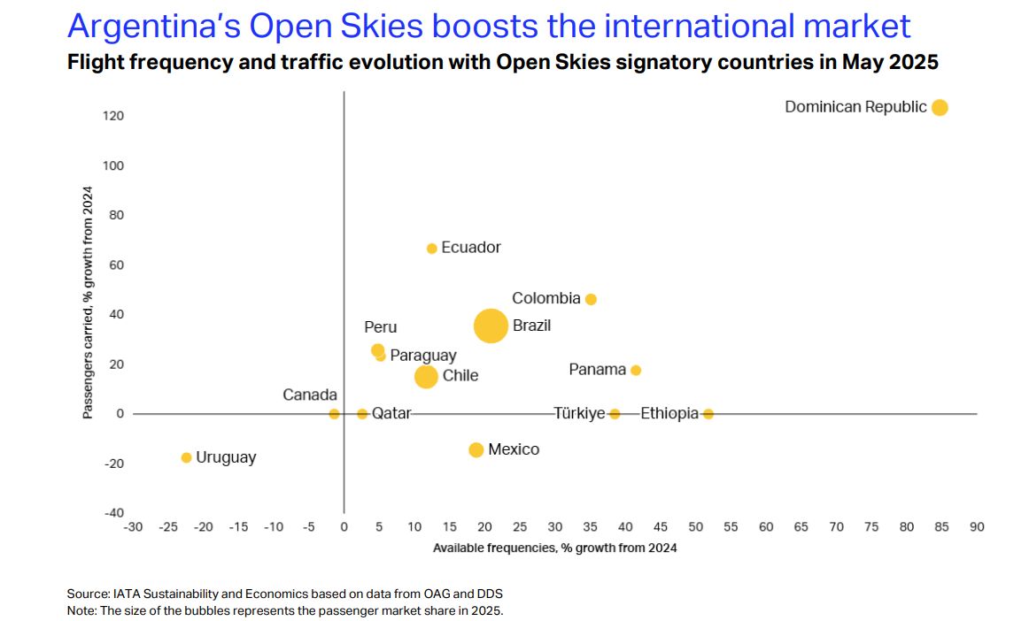 Argentina IATA Chart