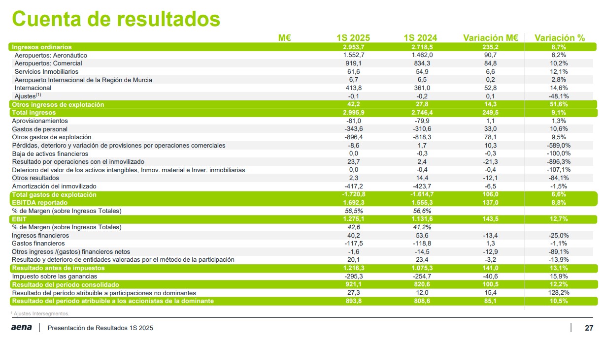 Cuenta de resultados de Aena - Primer semestre 2025