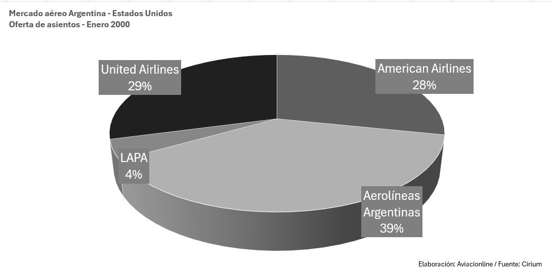 Distribución de la oferta de asientos entre Argentina y Estados Unidos - Enero 2000