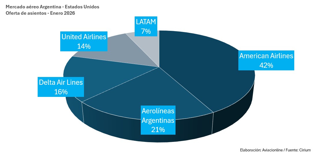 Distribución de la oferta de asientos entre Argentina y Estados Unidos - Enero 2026