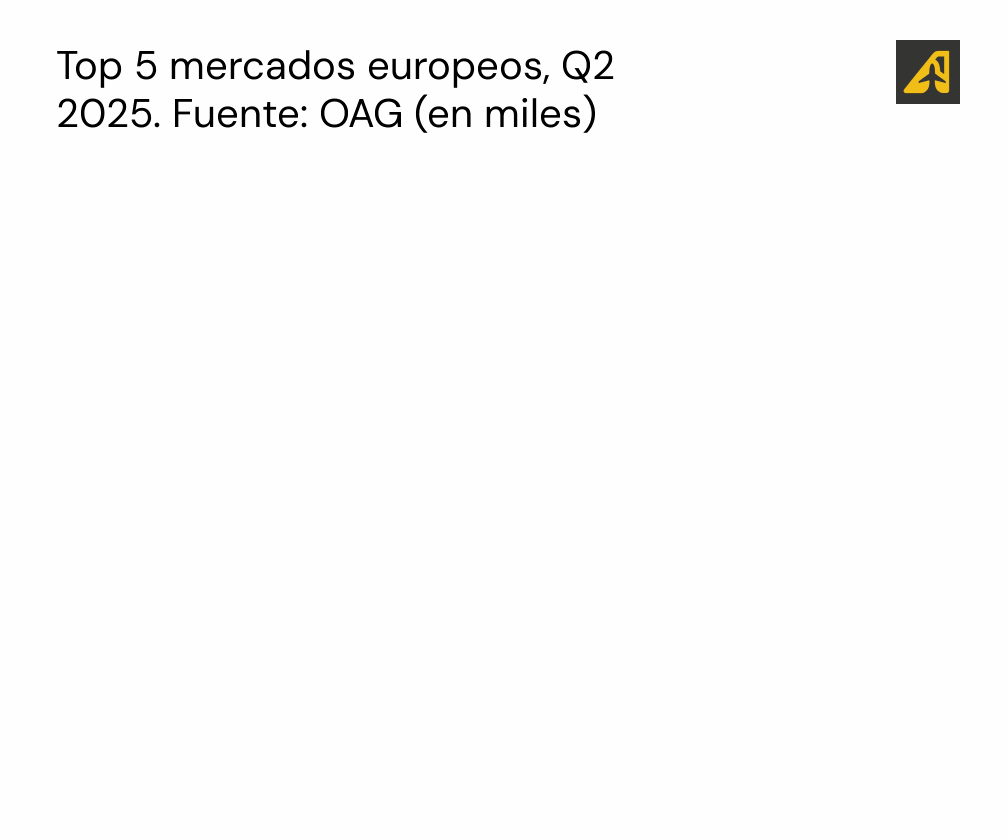 España- Mercado aerocomercial 2Q 2025
