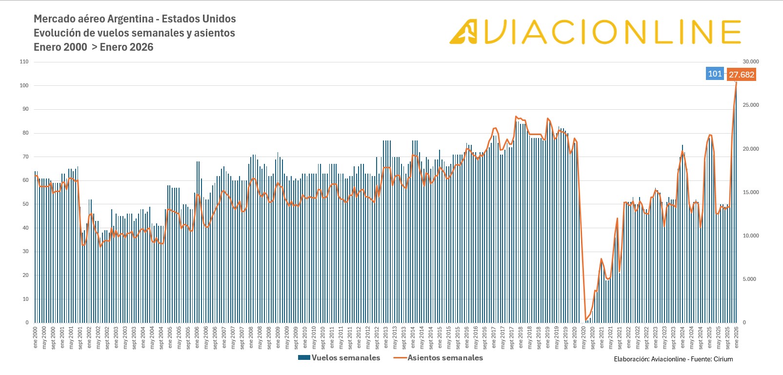 Evolución de vuelos y asientos entre Estados Unidos y Argentina - Enero 2000 > Enero 2026