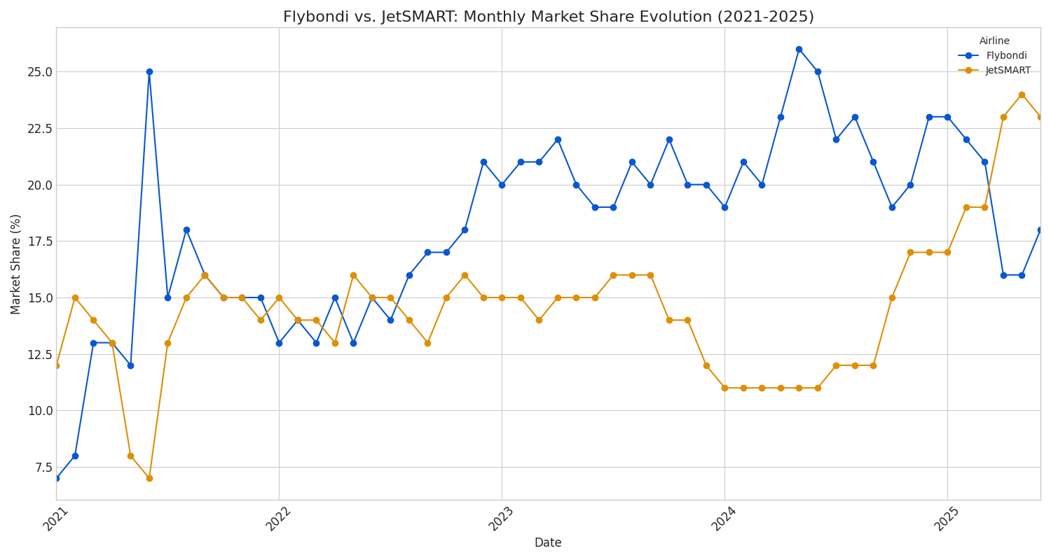 Flybondi Jetsmart market share argentina 2021-2025
