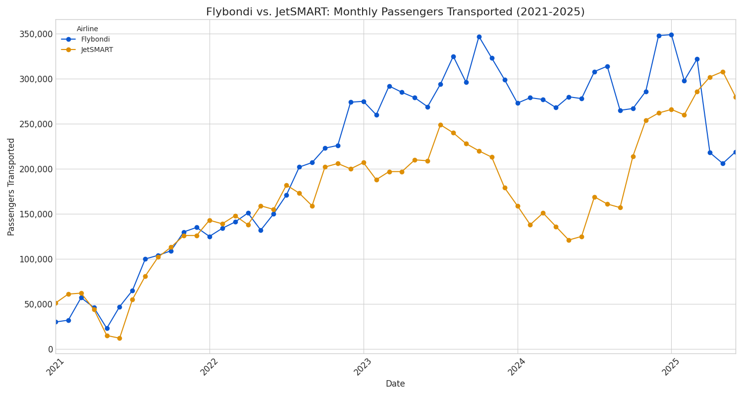 Flybondi Jetsmart market share argentina 2021-2025