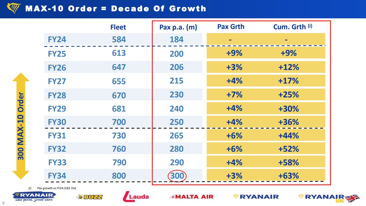 La proyección de crecimiento de la flota de Ryanair para el 2034