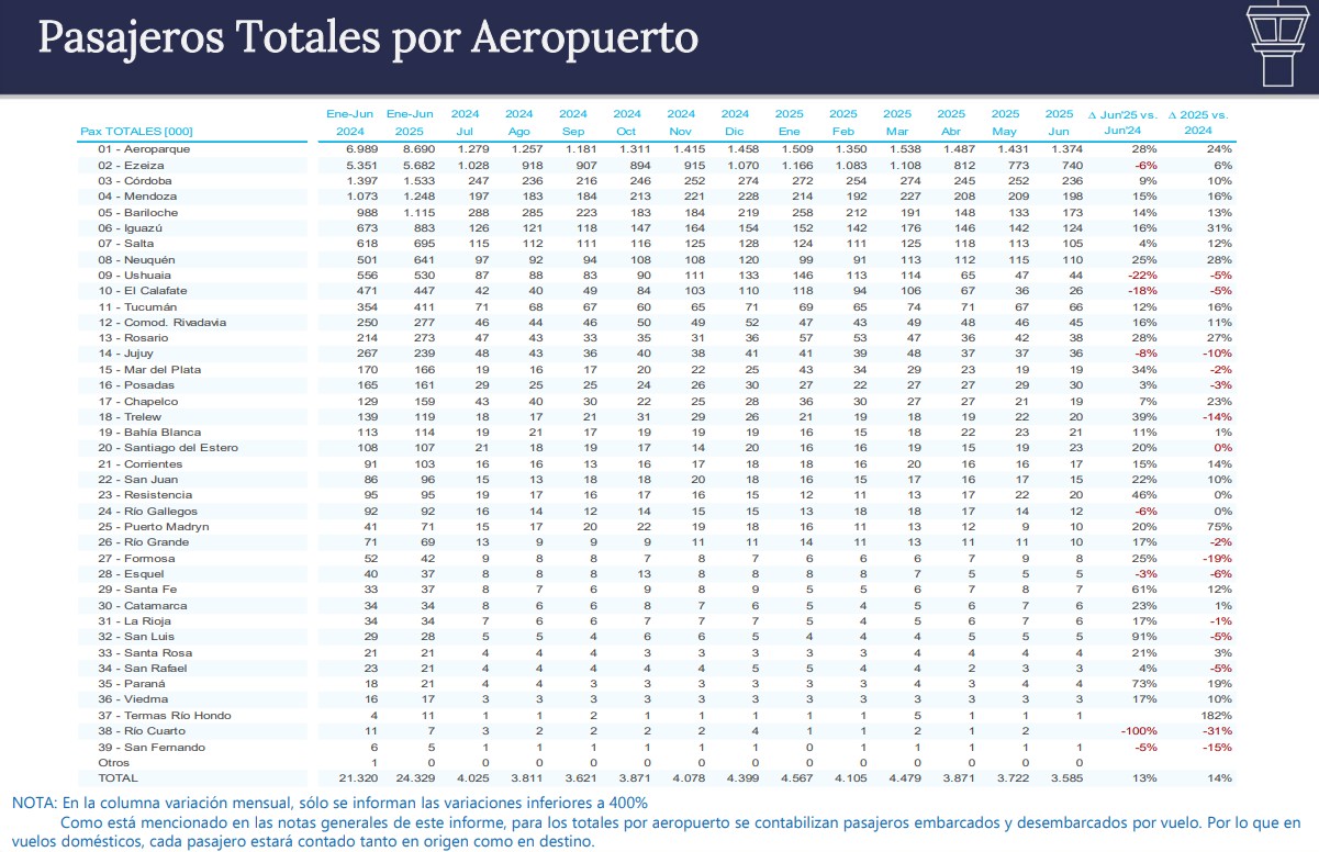 Pasajeros totales por aeropuerto - Junio 2025 (Fuente: ANAC)