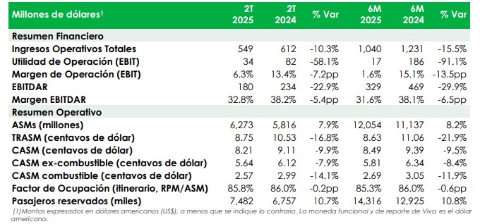Resultados de Viva para el segundo trimestre de 2025