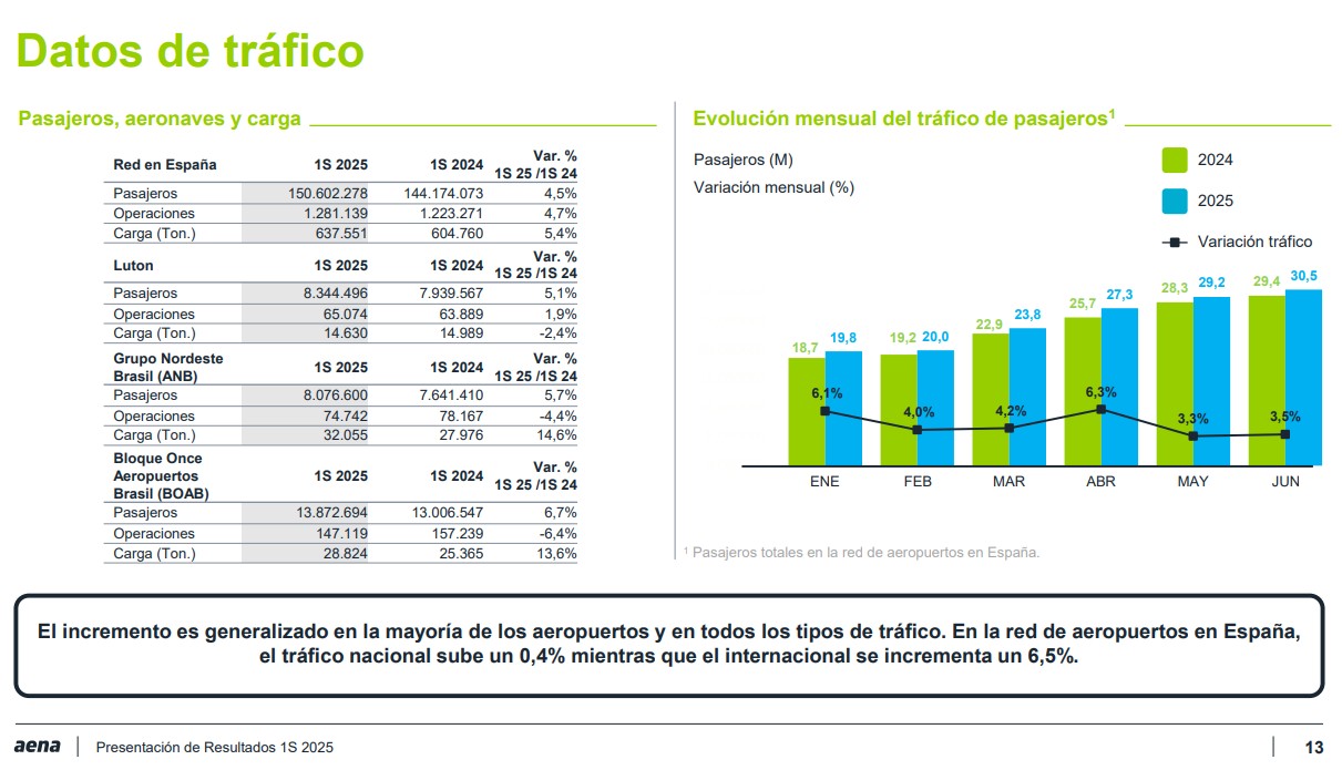 Tráfico de aeropuertos de Aena - Primer semestre 2025