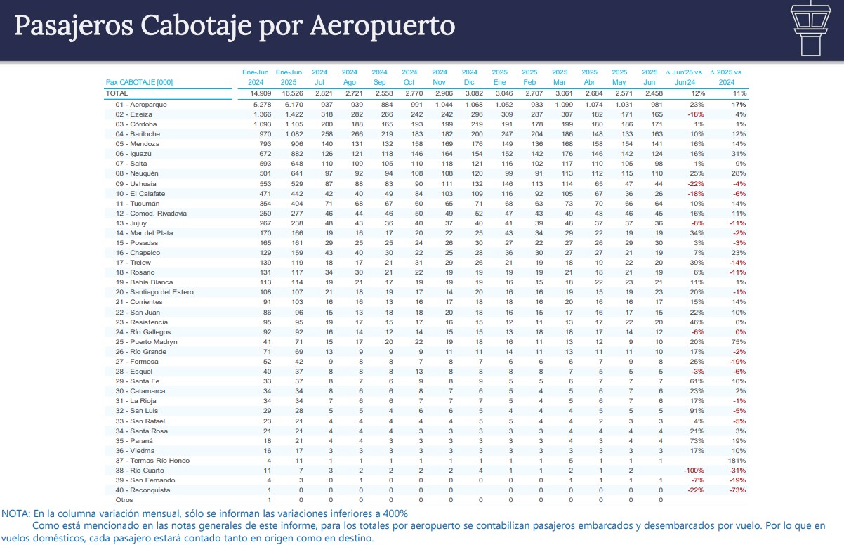 Tráfico de pasajeros de cabotaje en aeropuertos argentinos - junio 2025 (Fuente: ANAC)