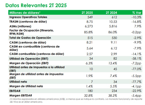 Viva - Segundo Trimestre 2025