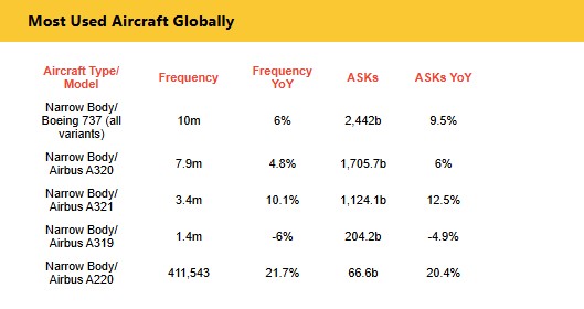 Aeronaves más usadas - 2024 (IATA WATS)
