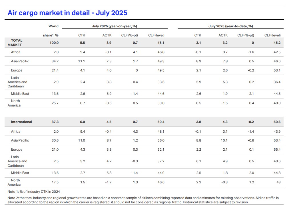 Carga aérea en julio de 2025