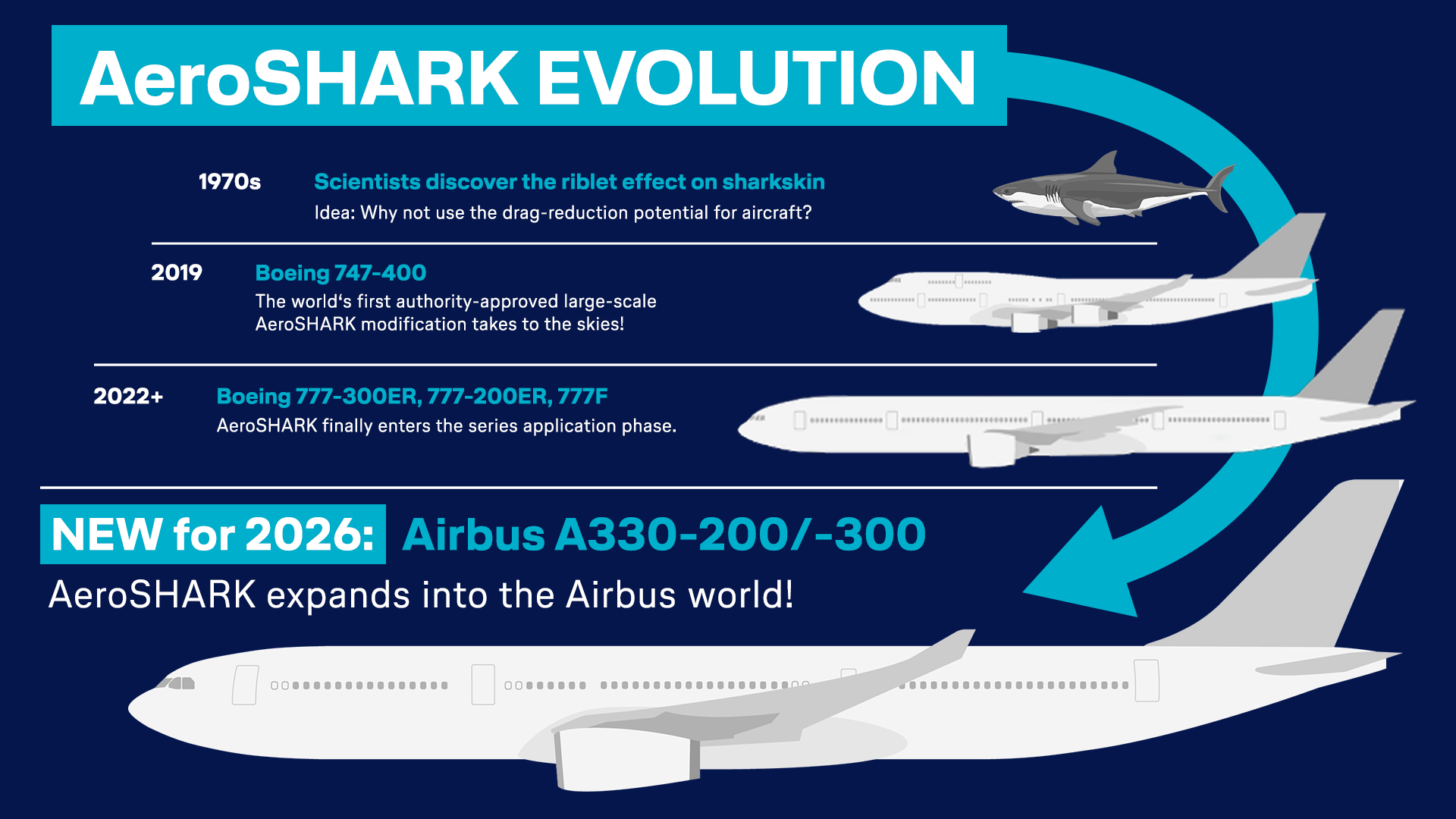 Evolución de la tecnología AeroSHARK
