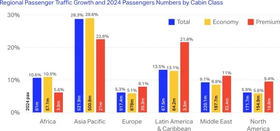 Fuente: IATA WATS 2024