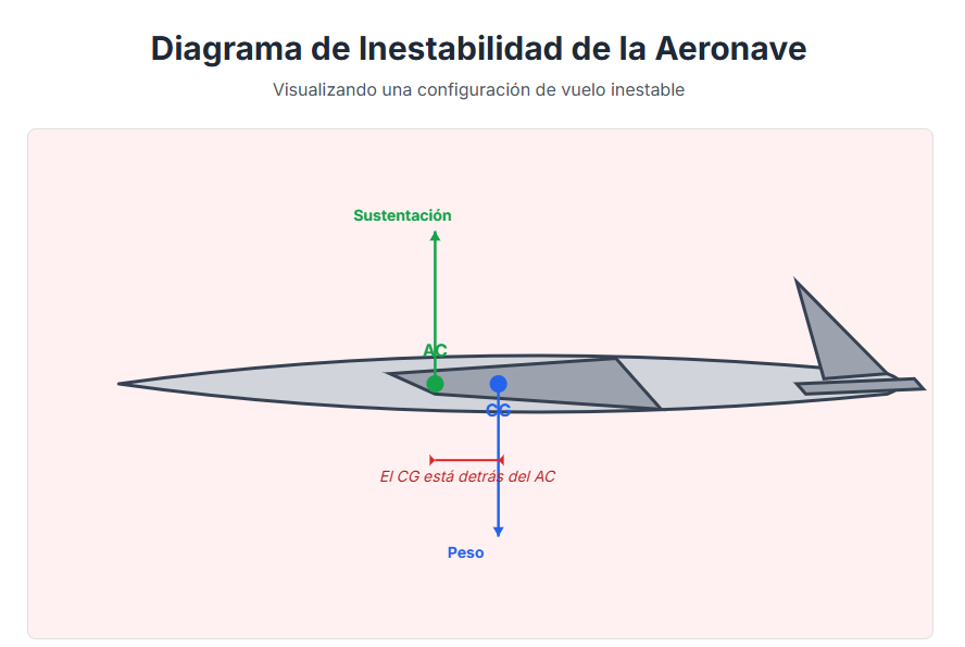Inestabilidad estática