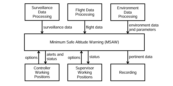 MSAW Minimum Altitude Safety Warning System