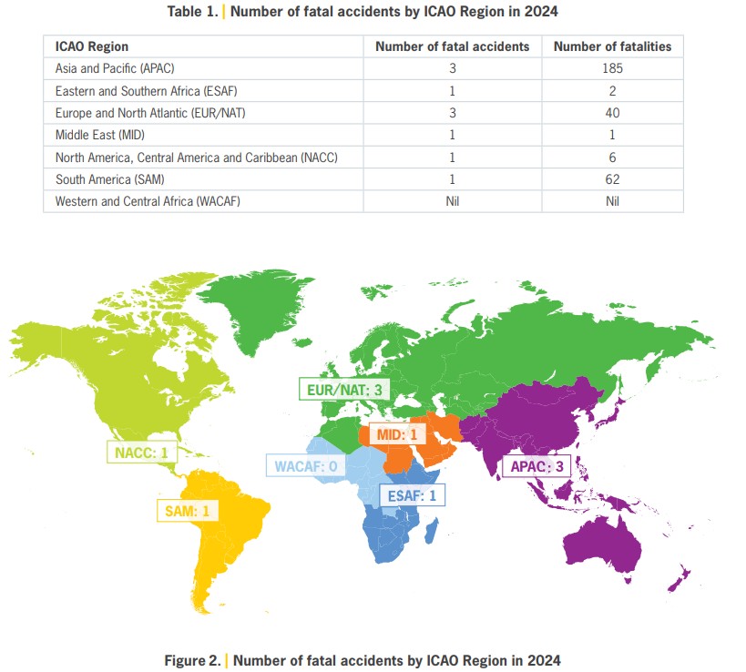 Número de accidentes por región - 20204 (Fuente: OACI)