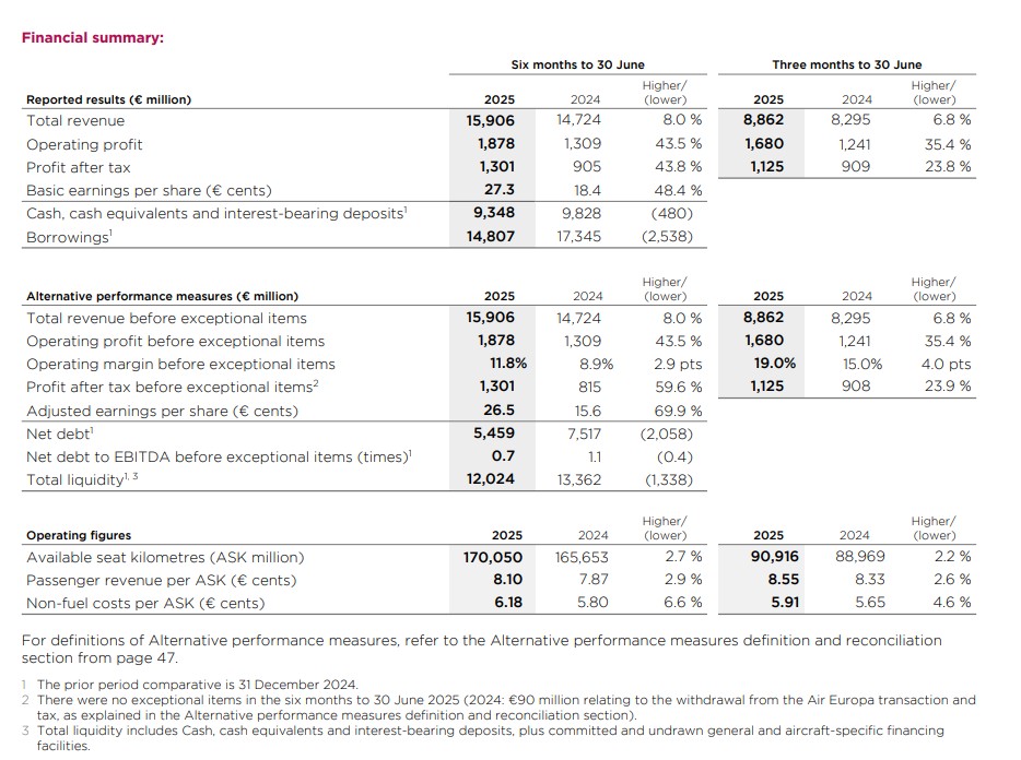 Resultados financieros de IAG en el segundo trimestre de 2025