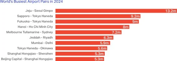 Rutas más transitadas del mundo - 2024 (IATA WATS)
