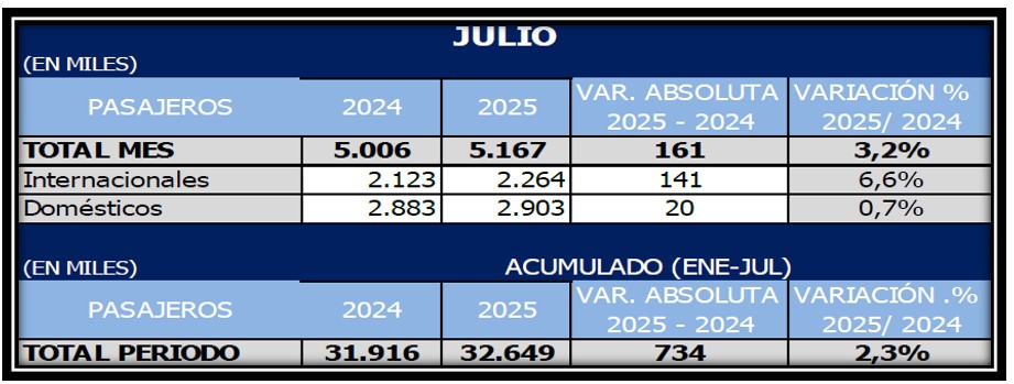 Tráfico aéreo de pasajeros en Colombia - Enero a julio de 2025
