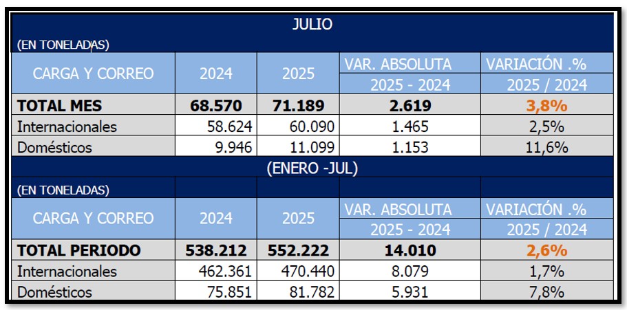 Tráfico de carga aérea en Colombia - Enero a julio 2025