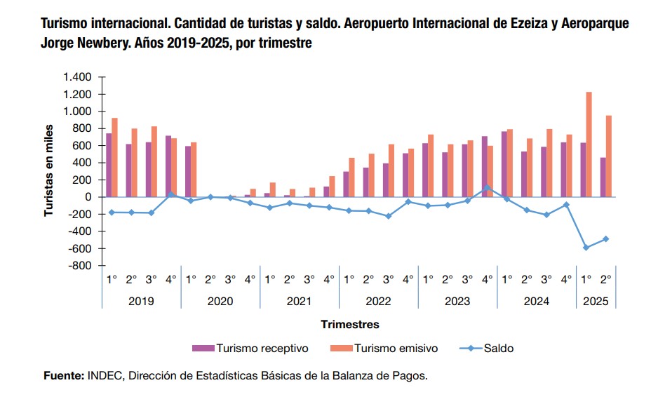 Turismo internacional INDEC 2019 2025