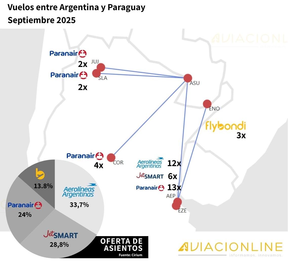 Vuelos entre Argentina y Paraguay - Septiembre 2025