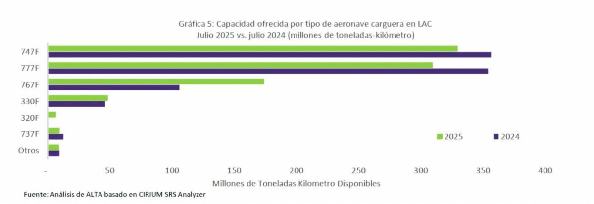 Capacidad ofrecida por tipo de aeronave carguera en Latinoamérica y el Caribe