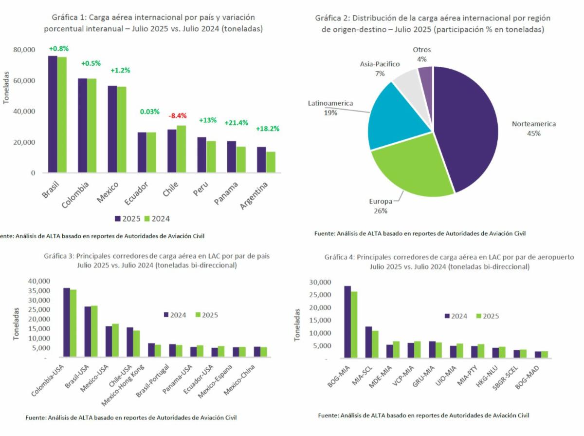 Carga aérea en Latinoamérica - Julio 2025