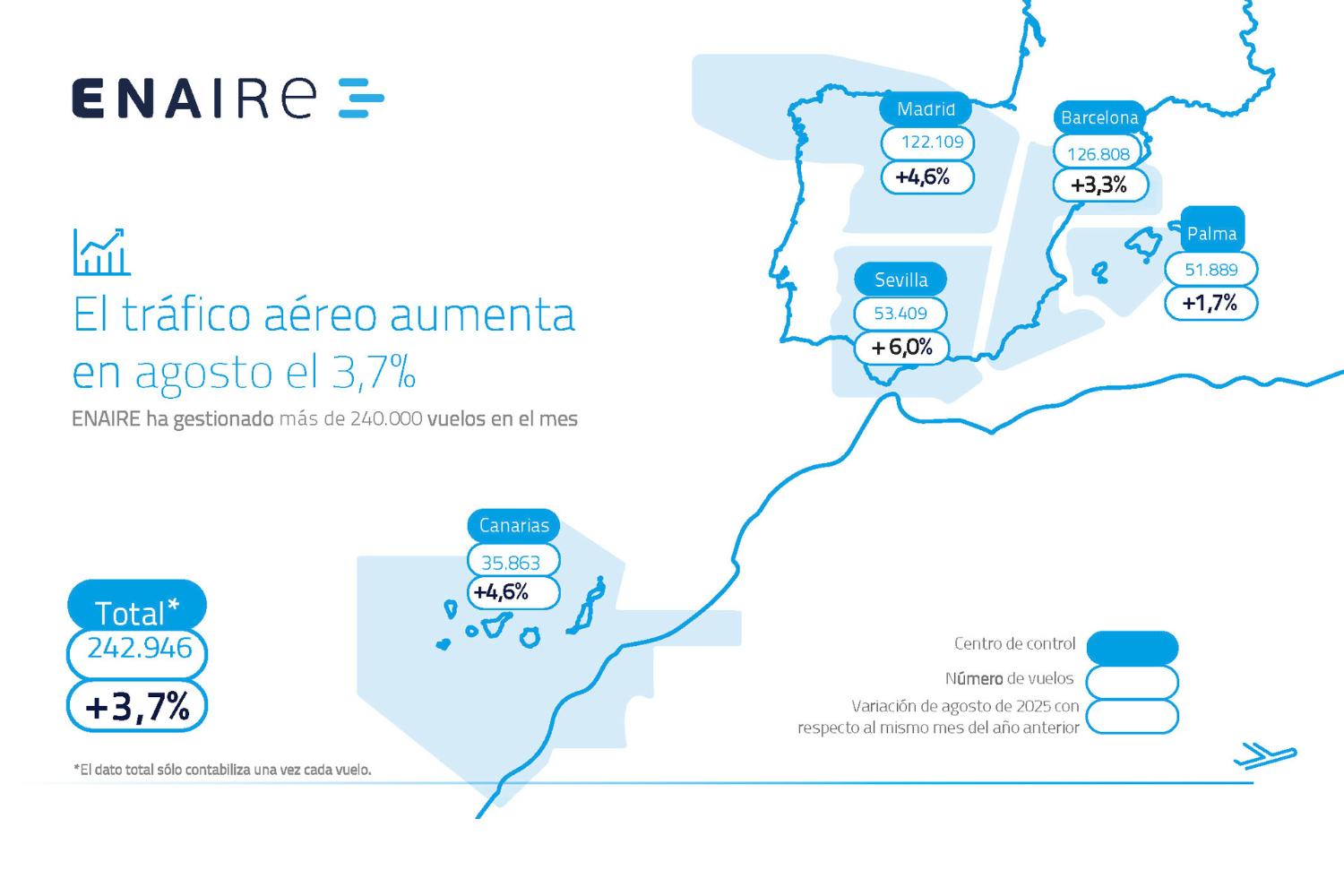 ENAIRE - Estadísticas por FIR - Agosto 2025