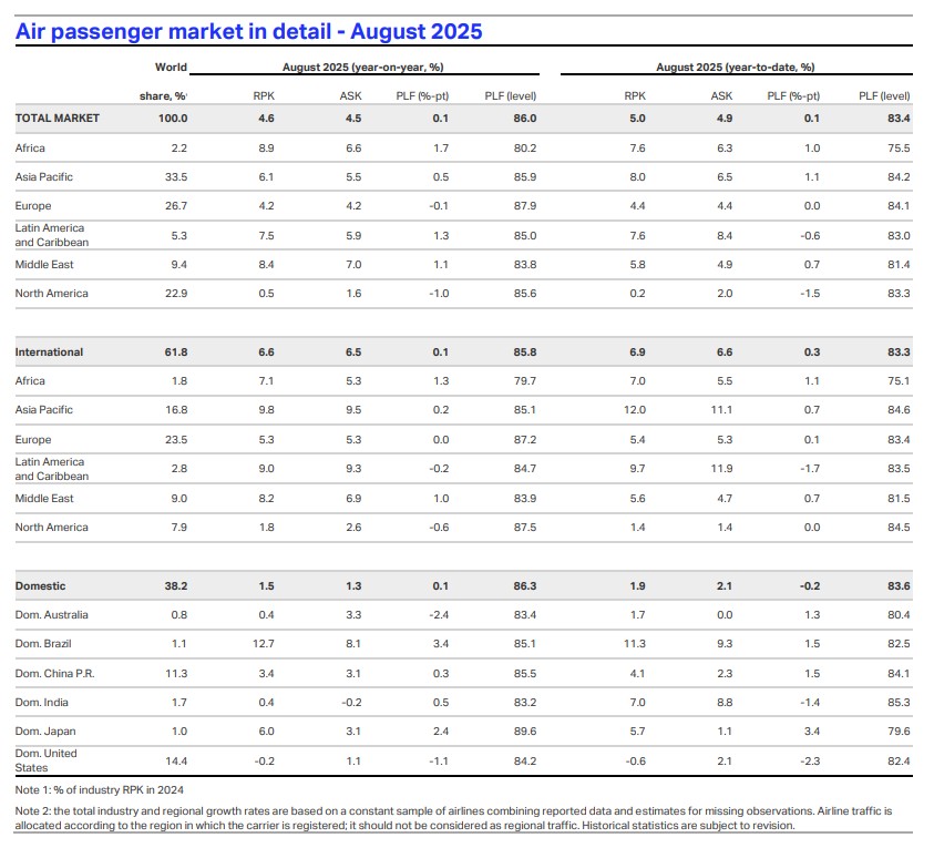 Estadísticas del mercado aerocomercial - Agosto 2025 (Fuente: IATA)