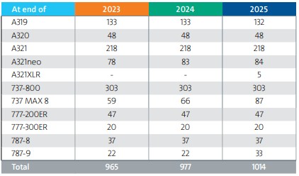 Flota de American Airlines - 2023 - 2025