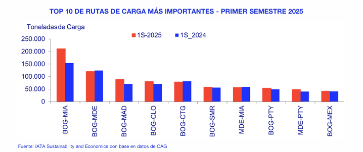IATA CARGA AEREA COLOMBIA