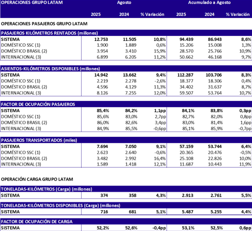 LATAM agosto