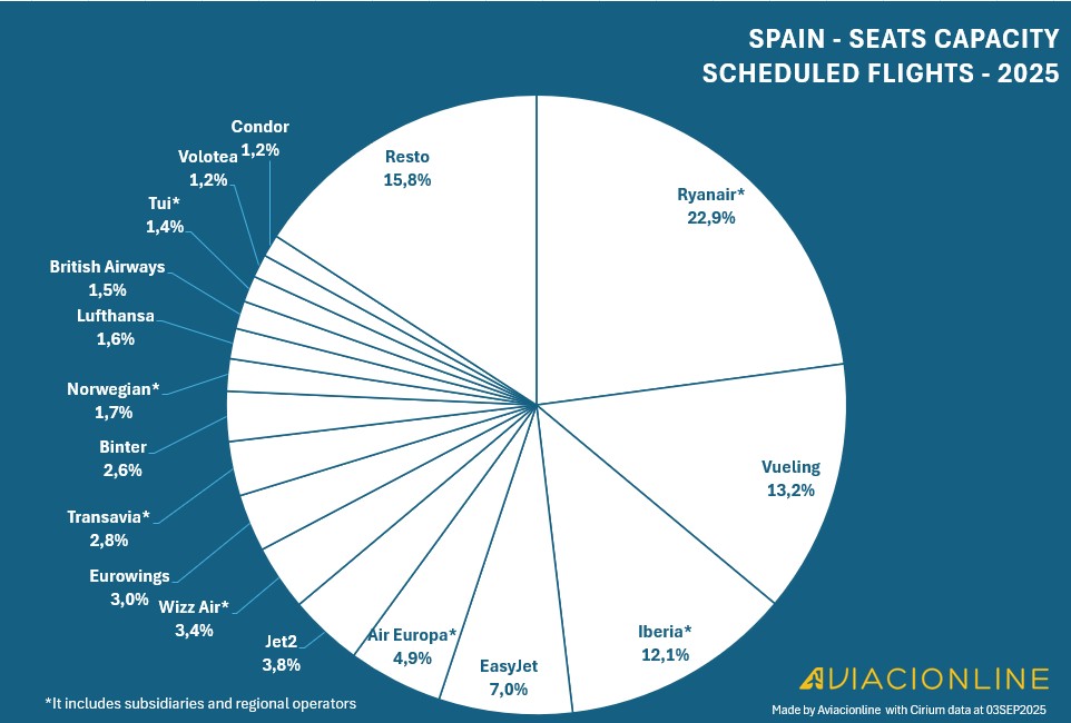 Seats capacity in Spain by Airline - 2025