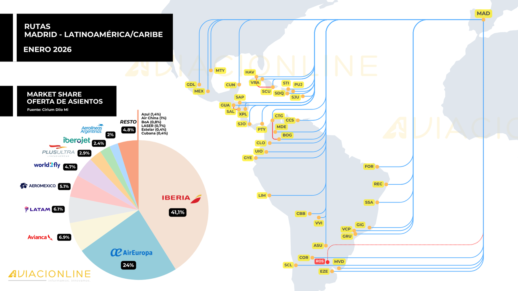 Vuelos entre Madrid y Latinoamérica y el Caribe - Enero 2026